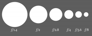 Aperture diagram - create depth of field using your aperture